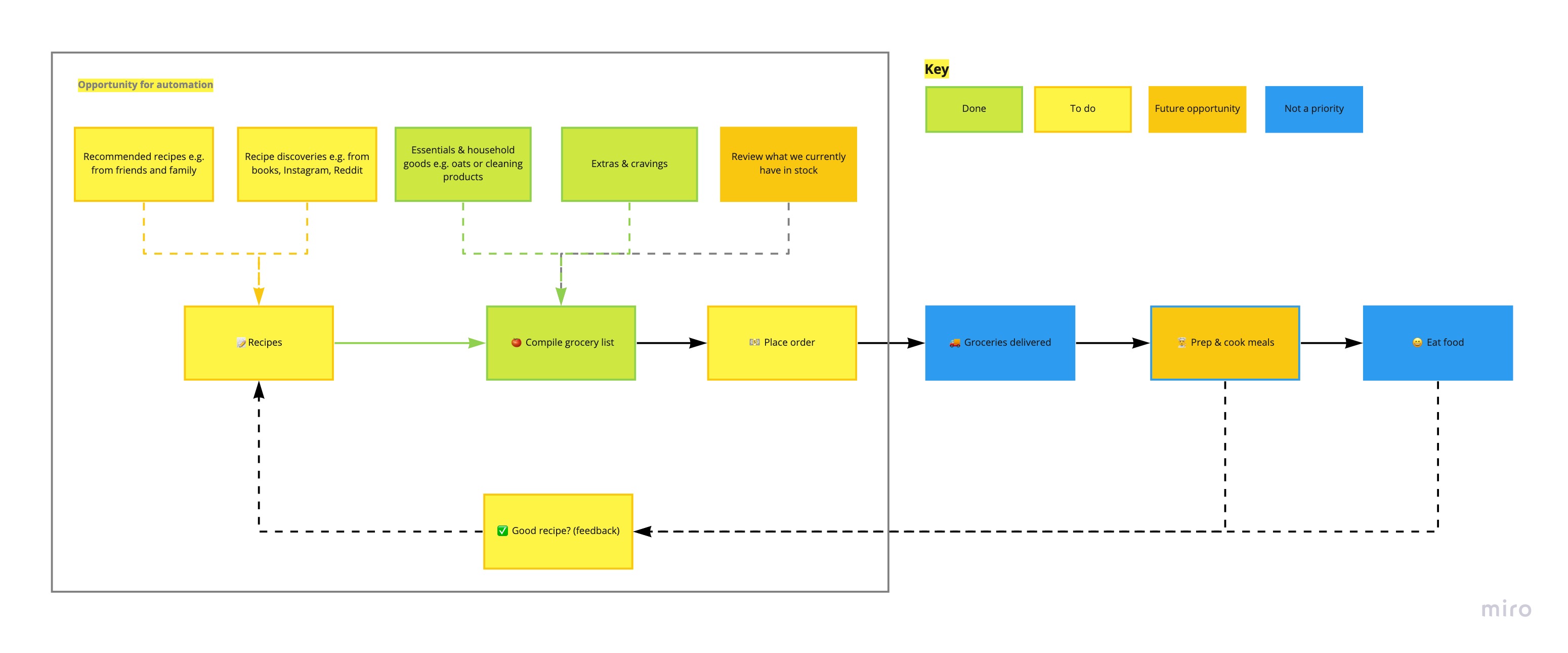 Flow diagram of our grocery ordering process - before working on it