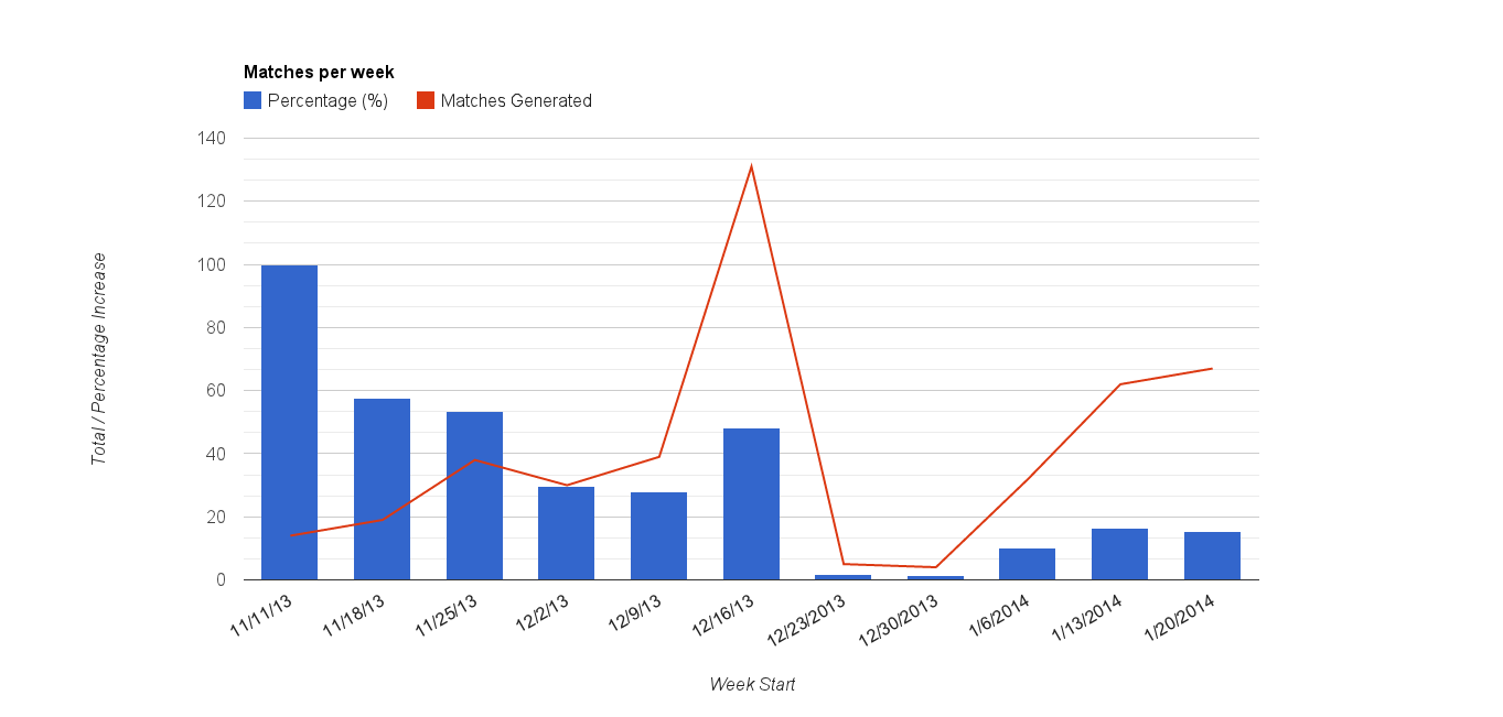 Pingle Matches Per Week