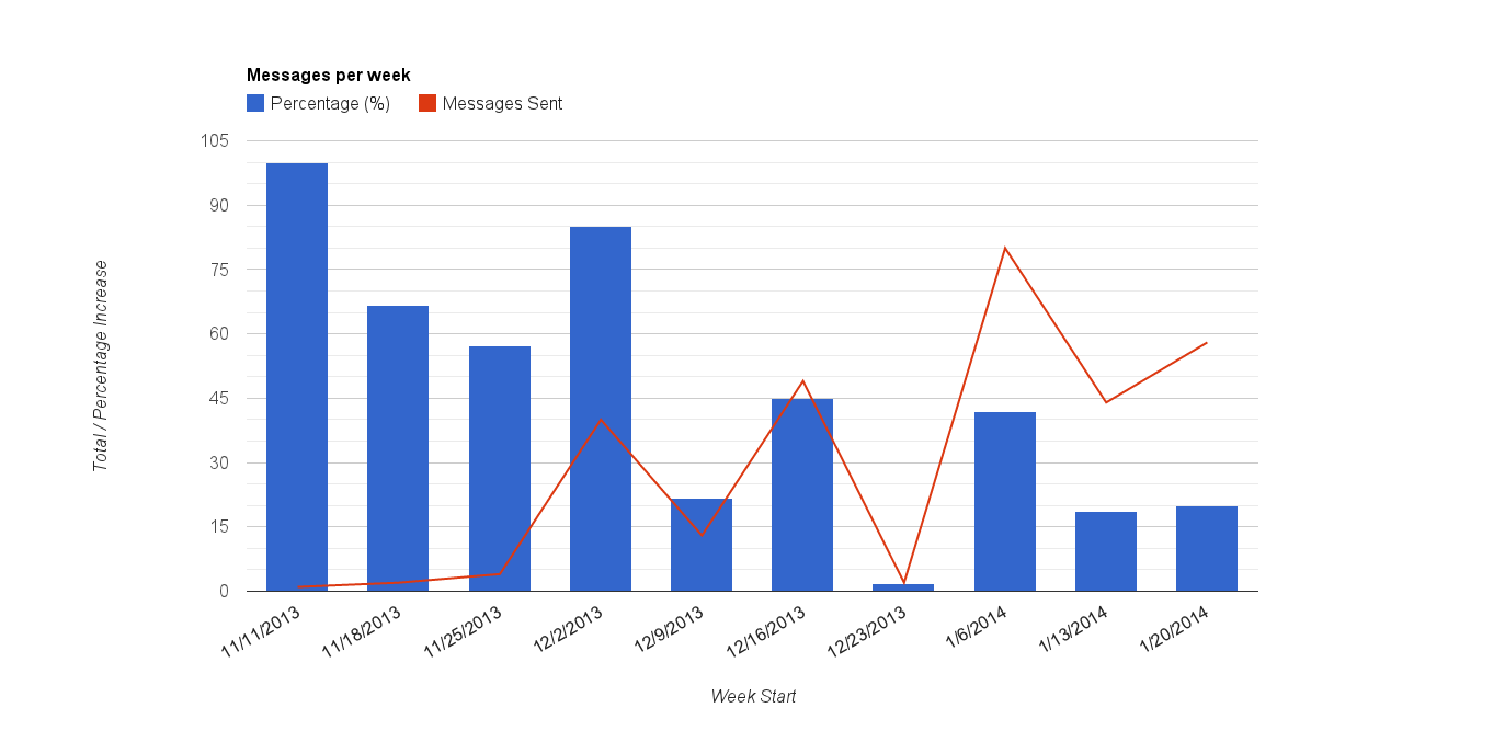 Pingle Messages Per Week