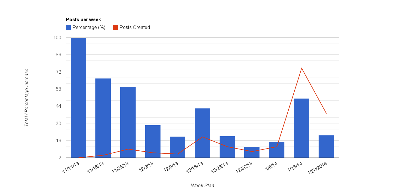 Pingle Posts Per Week