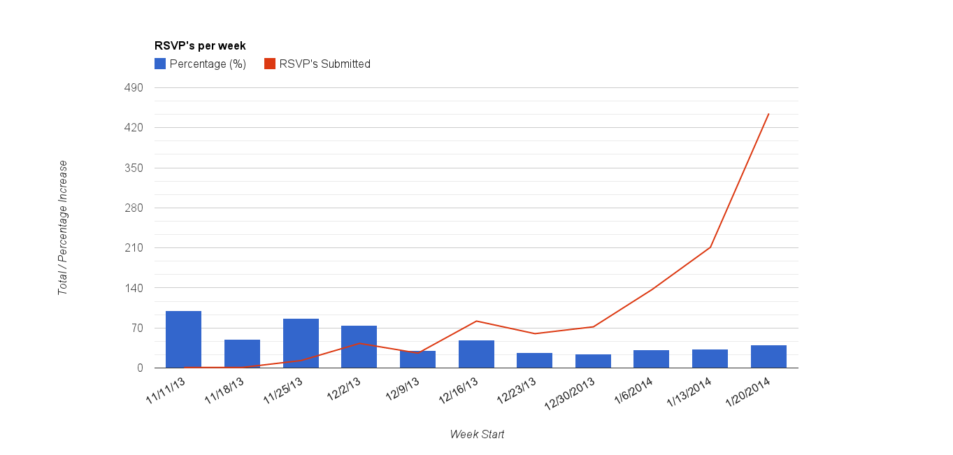 Pingle RSVP's Per Week