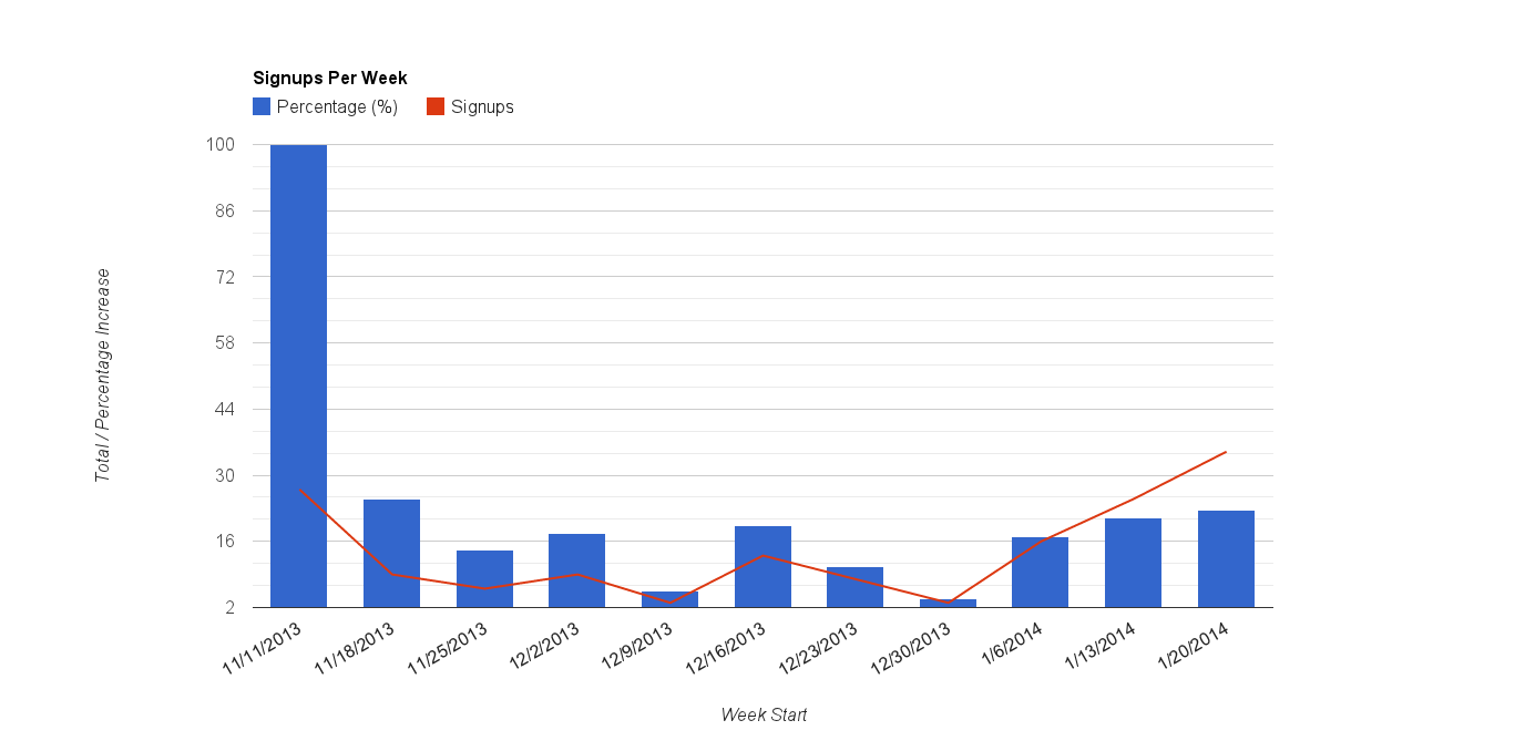 Pingle Signups Per Week