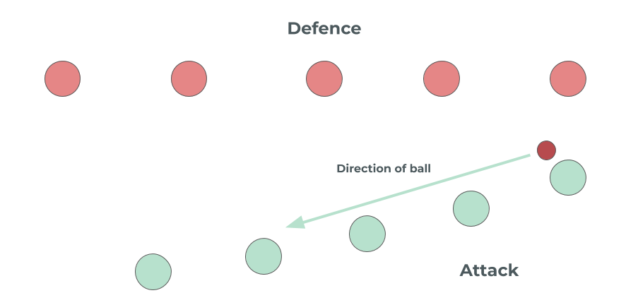 Flat line defence