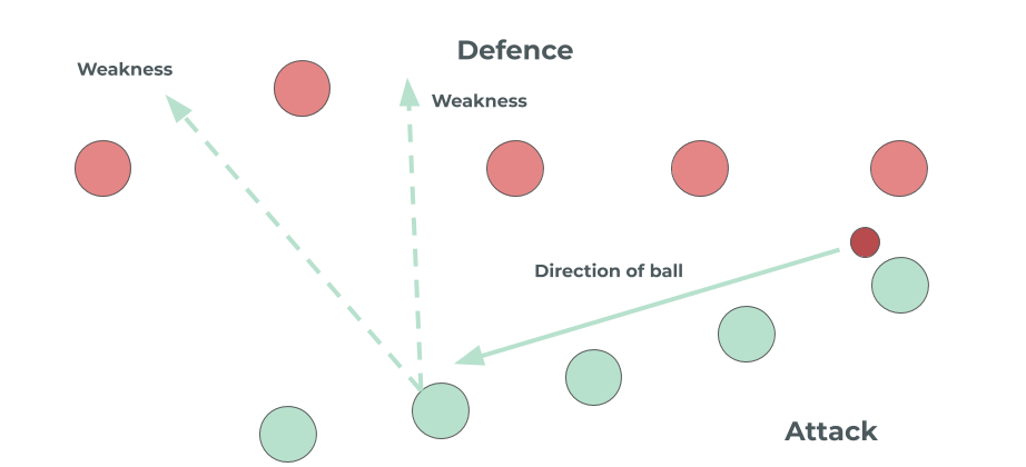 Flat line defence