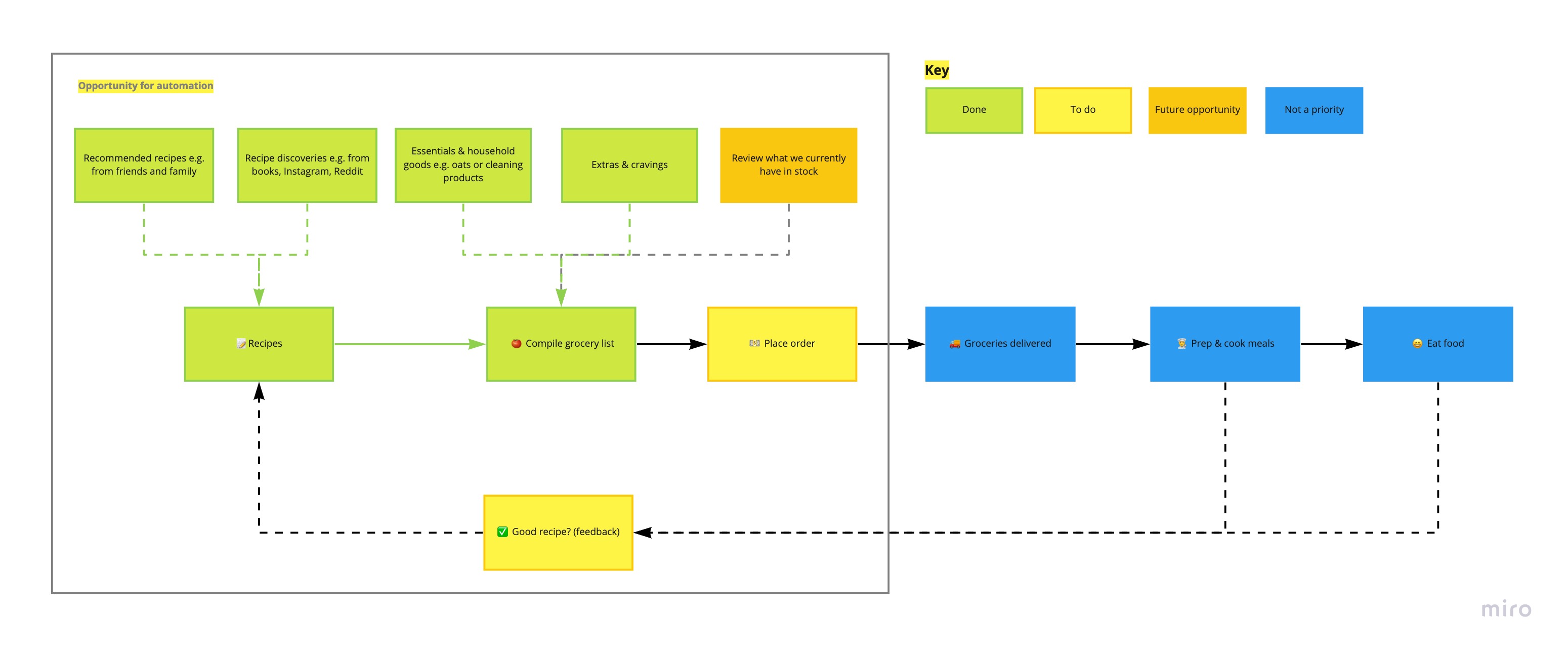Flow diagram of our grocery ordering process - after working on it