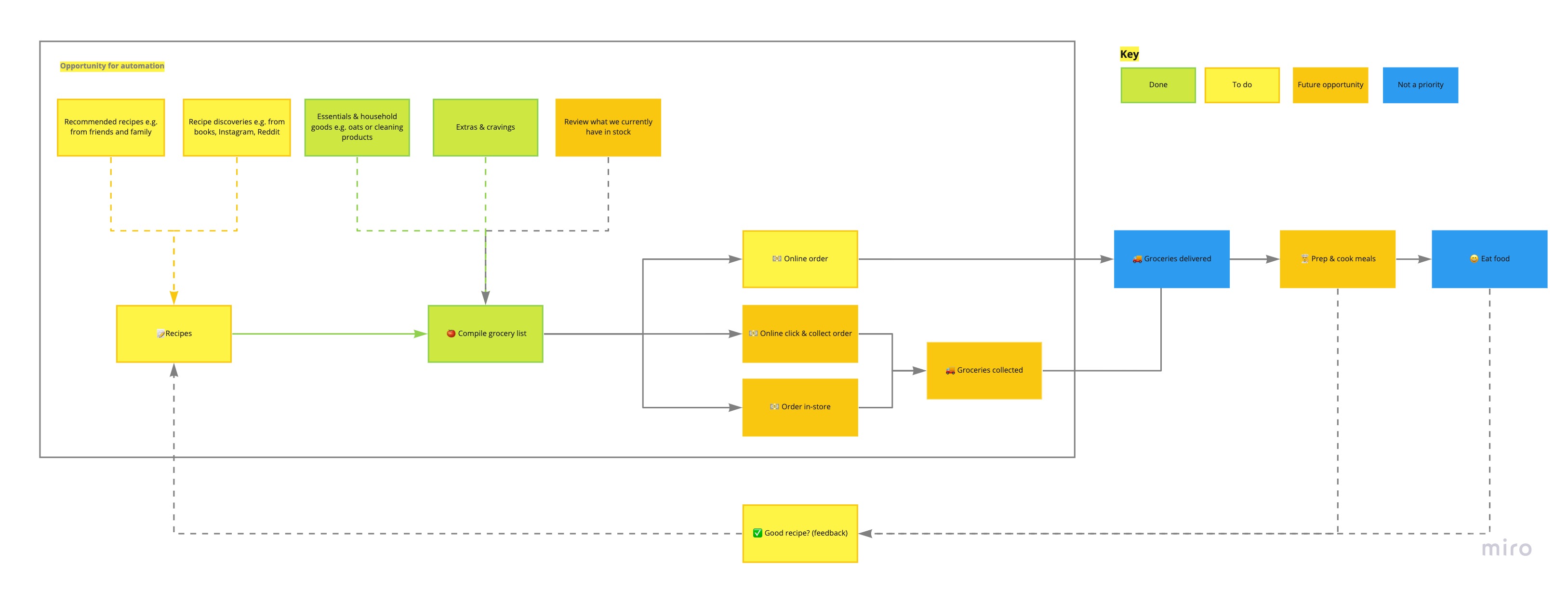 Grocery order process map V2