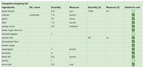 Grouping ingredients