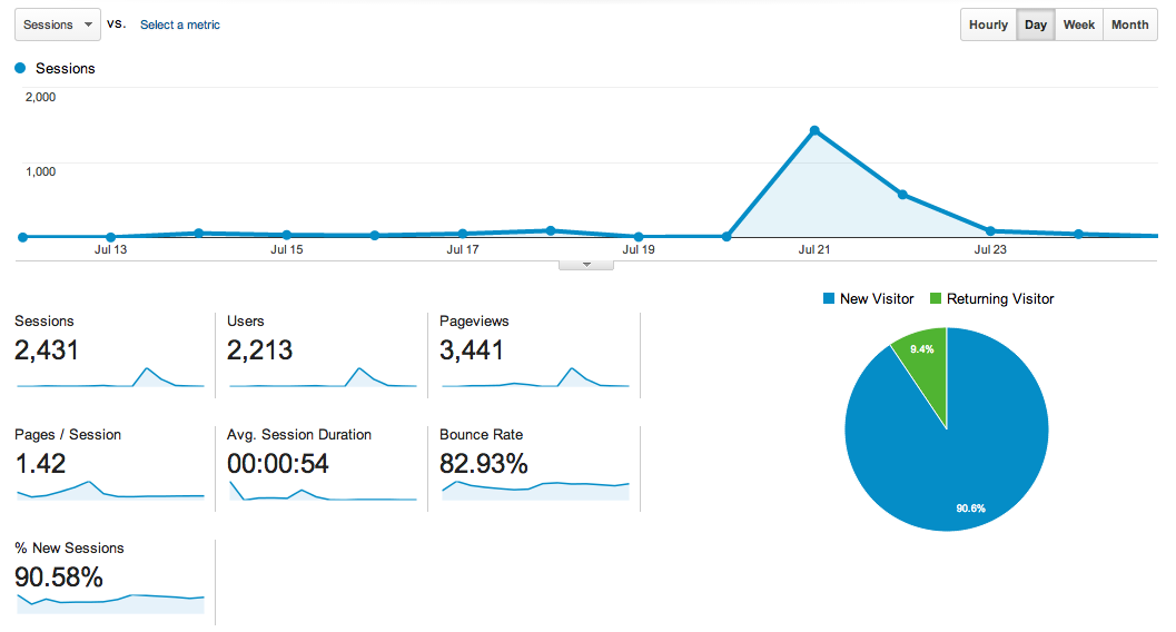 'Flipshop - Tinder For Dresses' Analytics