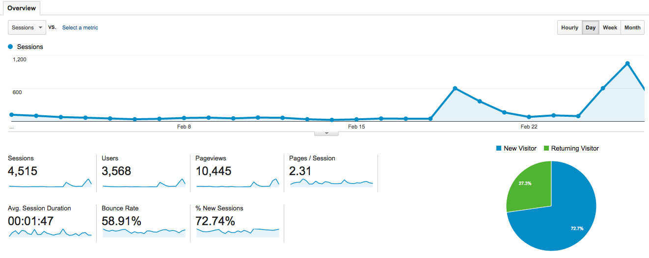 Sisu's February Figures