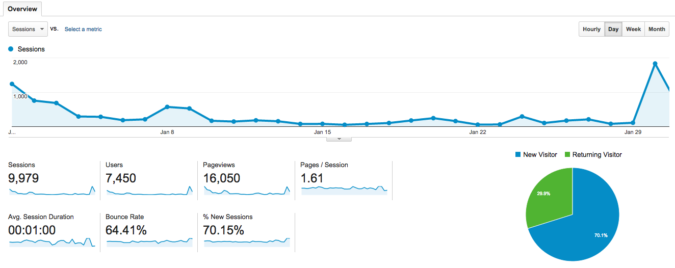 Sisu's January Figures