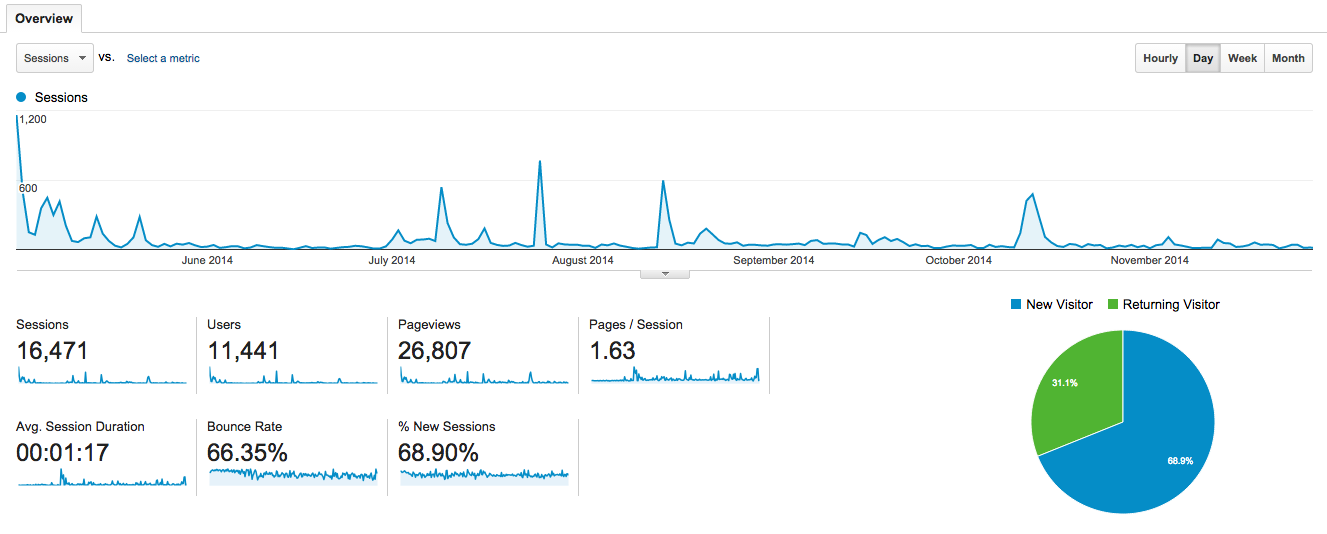 Sisu's May, 2014 - November, 2014 Figures