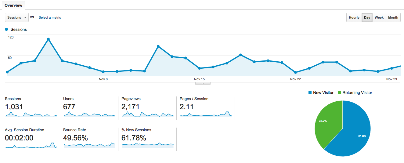 Sisu's November Figures