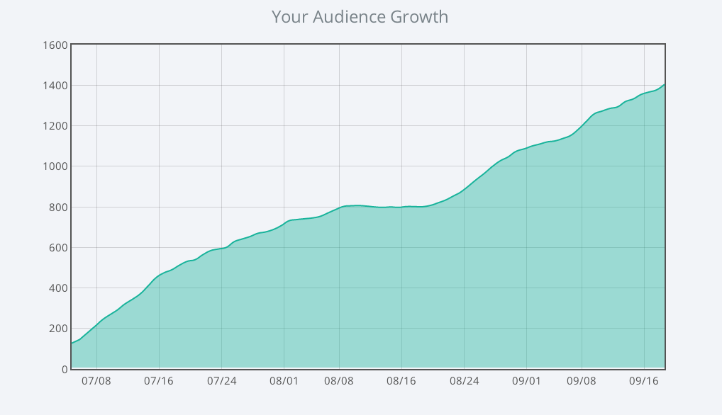 Sisu's followers growth graph